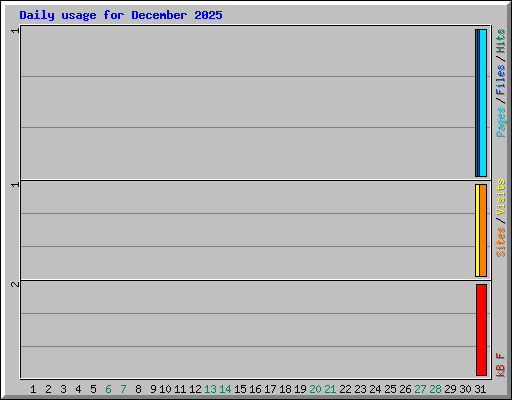 Daily usage for December 2025
