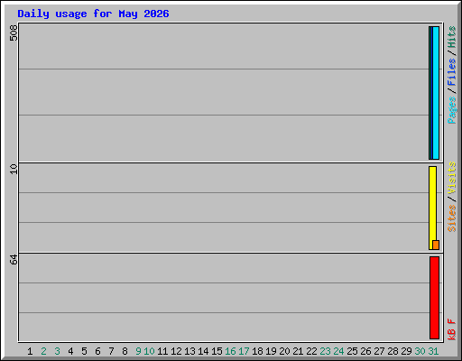 Daily usage for May 2026