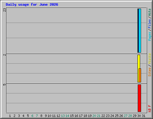 Daily usage for June 2026