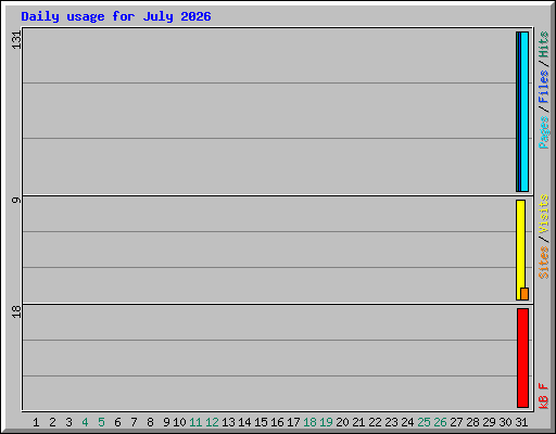 Daily usage for July 2026