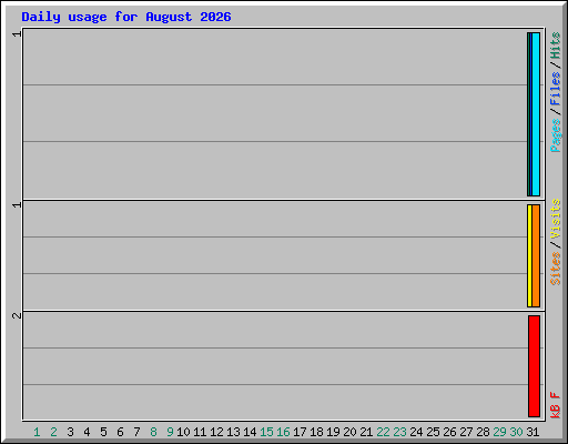 Daily usage for August 2026