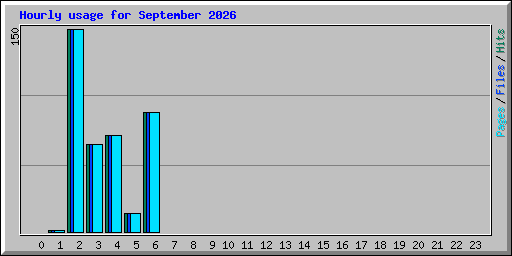 Hourly usage for September 2026