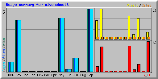 Usage summary for elvenchest3